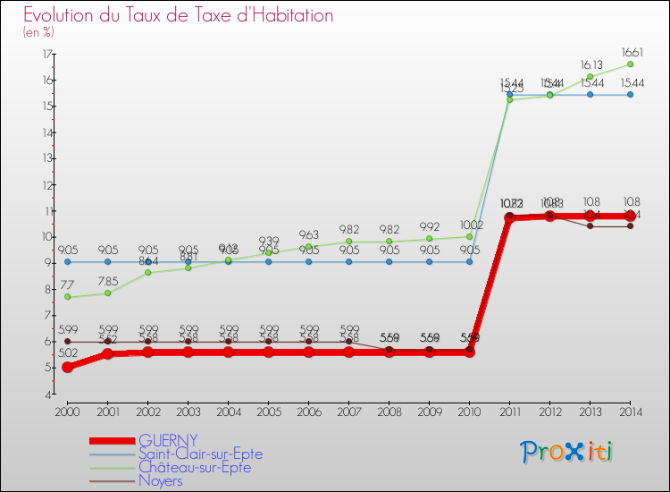 Evolution du taux de la taxe d'habitation pour GUERNY et les communes proches de 2000 à 2014 Comparaison des taux de la taxe d'habitation pour GUERNY et les communes voisines de 2000 à 2014