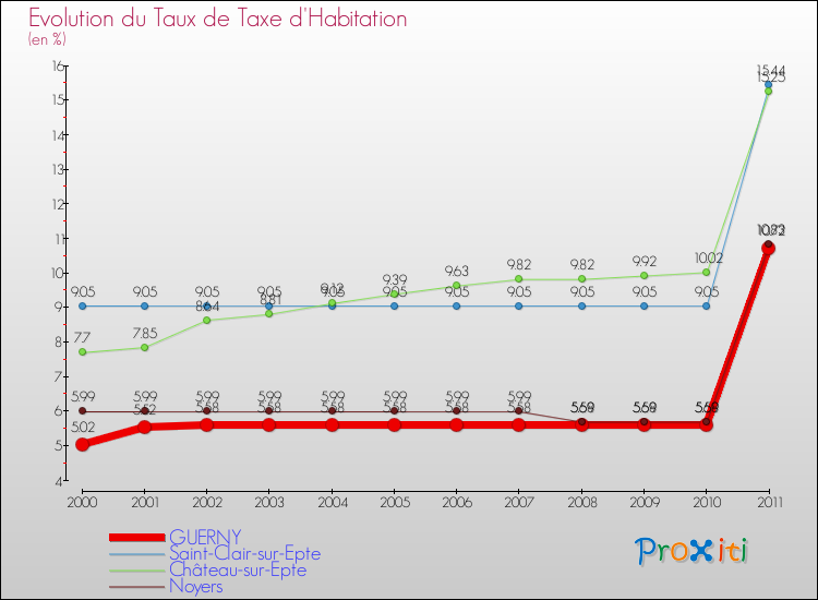Evolution du taux de la taxe d'habitation pour GUERNY et les communes proches Comparaison des taux de la taxe d'habitation pour GUERNY et les communes voisines