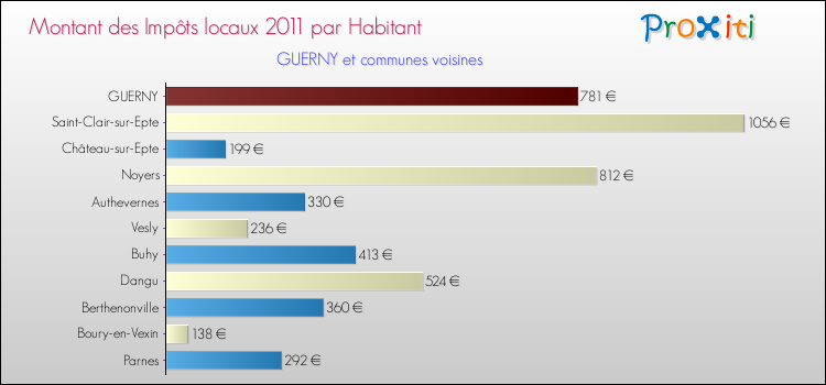 Montant des impôts locaux par Habitant pour GUERNY et les communes proches Comparaison des impôts locaux par habitant pour GUERNY et les communes voisines