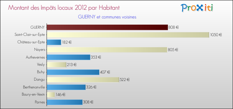 Montant des impôts locaux par Habitant pour GUERNY et les communes proches Comparaison des impôts locaux par habitant pour GUERNY et les communes voisines