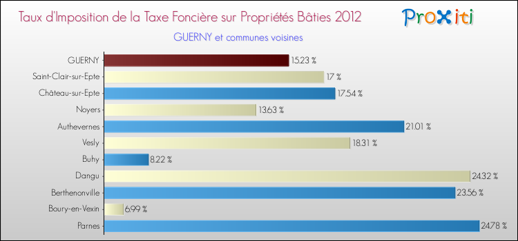 Taux d'imposition de la taxe foncière sur le bati 2012 pour GUERNY et les communes proches Comparaison des taux d'imposition de la taxe foncière sur le bati 2012 pour GUERNY et les communes voisines