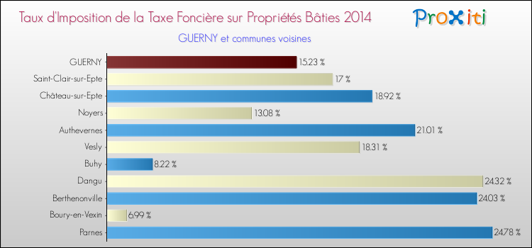 Taux d'imposition de la taxe foncière sur le bati 2014 pour GUERNY et les communes proches Comparaison des taux d'imposition de la taxe foncière sur le bati 2014 pour GUERNY et les communes voisines