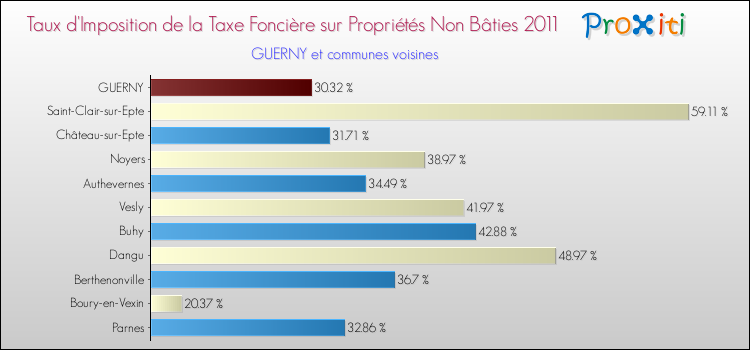Taux d'imposition de la taxe foncière sur les immeubles et terrains non batis 2011 pour GUERNY et les communes proches Comparaison des taux d'imposition de la taxe foncière sur les immeubles et terrains non batis 2011 pour GUERNY et les communes voisines