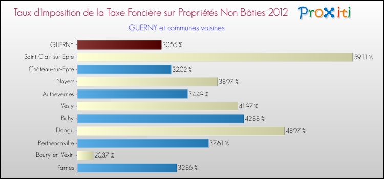 Taux d'imposition de la taxe foncière sur les immeubles et terrains non batis 2012 pour GUERNY et les communes proches Comparaison des taux d'imposition de la taxe foncière sur les immeubles et terrains non batis 2012 pour GUERNY et les communes voisines