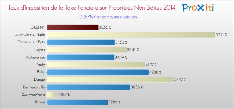 Taux d'imposition de la taxe foncière sur les immeubles et terrains non batis 2014 pour GUERNY et les communes proches Comparaison des taux d'imposition de la taxe foncière sur les immeubles et terrains non batis 2014 pour GUERNY et les communes voisines