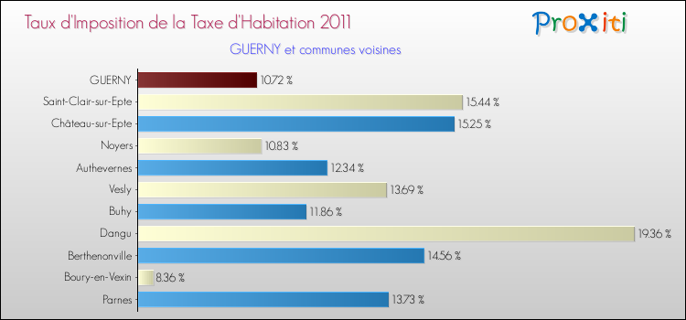 Taux d'imposition de la taxe d'habitation 2011 pour GUERNY et les communes proches Comparaison des taux d'imposition de la taxe d'habitation 2011 pour GUERNY et les communes voisines