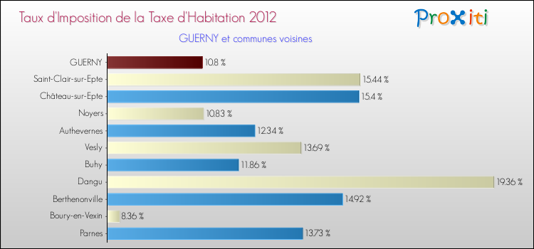 Taux d'imposition de la taxe d'habitation 2012 pour GUERNY et les communes proches Comparaison des taux d'imposition de la taxe d'habitation 2012 pour GUERNY et les communes voisines