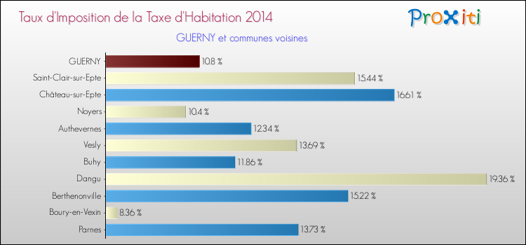 Taux d'imposition de la taxe d'habitation 2014 pour GUERNY et les communes proches Comparaison des taux d'imposition de la taxe d'habitation 2014 pour GUERNY et les communes voisines