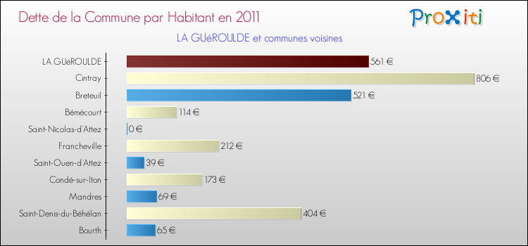 Dette par habitant de la commune en 2011 pour LA GUéROULDE et les communes proches Comparaison de la dette par habitant de la commune en 2011 pour LA GUéROULDE et les communes voisines