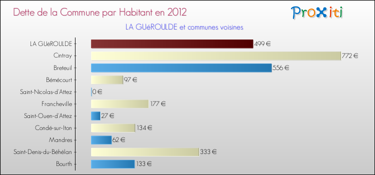 Dette par habitant de la commune en 2012 pour LA GUéROULDE et les communes proches Comparaison de la dette par habitant de la commune en 2012 pour LA GUéROULDE et les communes voisines
