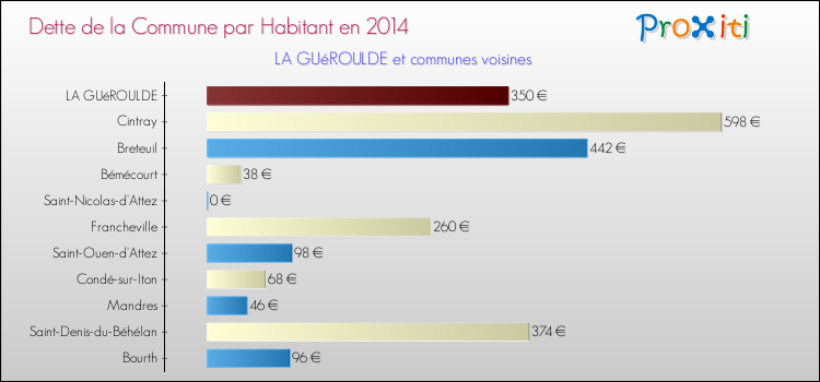 Dette par habitant de la commune en 2014 pour LA GUéROULDE et les communes proches Comparaison de la dette par habitant de la commune en 2014 pour LA GUéROULDE et les communes voisines