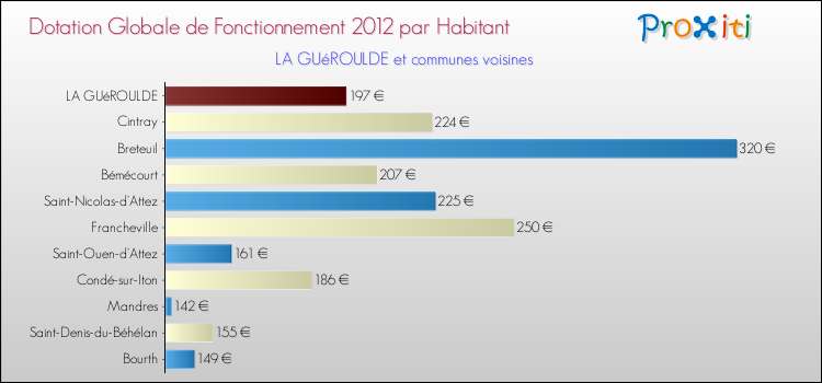 Montant des dotations globales de fonctionnement DGF par Habitant pour LA GUéROULDE et les communes proches Comparaison des des dotations globales de fonctionnement DGF par habitant pour LA GUéROULDE et les communes voisines