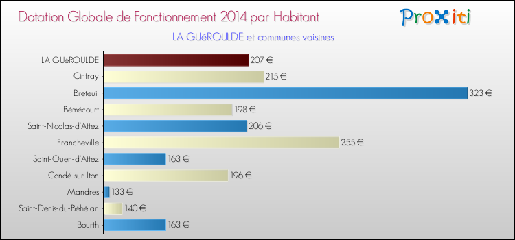 Montant des dotations globales de fonctionnement DGF par Habitant pour LA GUéROULDE et les communes proches en 2014. Comparaison des des dotations globales de fonctionnement DGF par habitant pour LA GUéROULDE et les communes voisines en 2014.