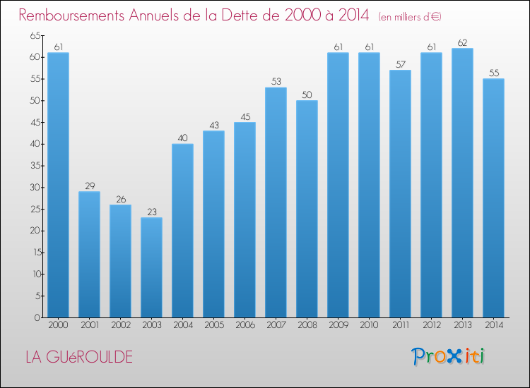 Evolution de l'annuité de la dette pour la commune de LA GUéROULDE de 2000 à 2014 Annuités de la dette pour LA GUéROULDE de 2000 à 2014