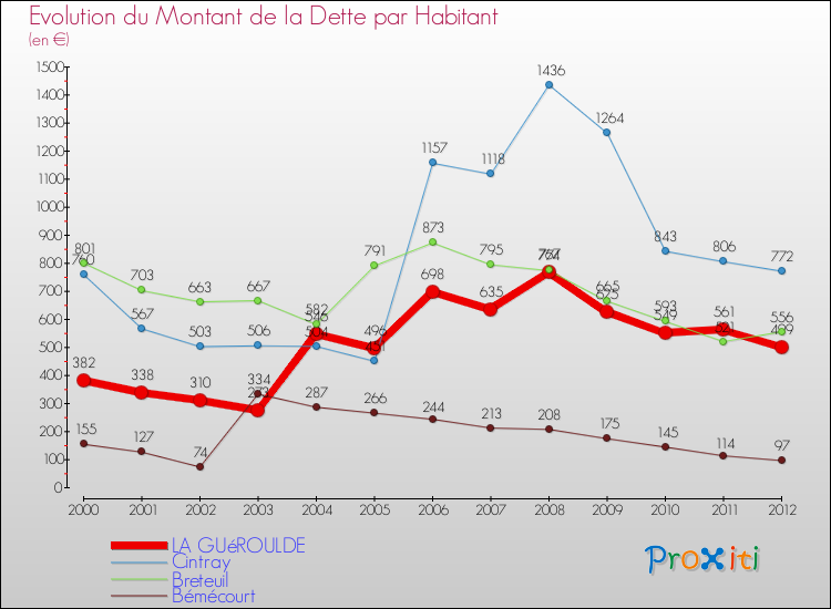 Evolution de la dette par habitant pour la commune de LA GUéROULDE et les communes proches de 2000 à 2012 Comparaison de la dette par habitant pour LA GUéROULDE et les communes voisines de 2000 à 2012