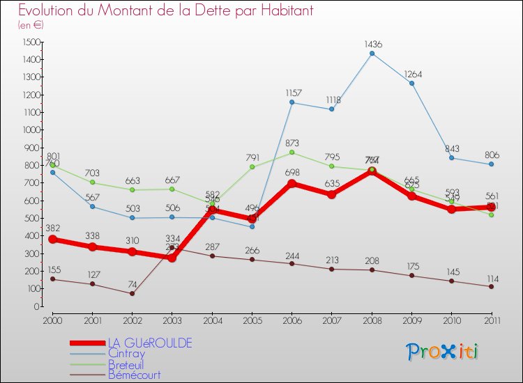 Evolution de la dette par habitant pour la commune de LA GUéROULDE et les communes proches Comparaison de la dette par habitant pour LA GUéROULDE et les communes voisines