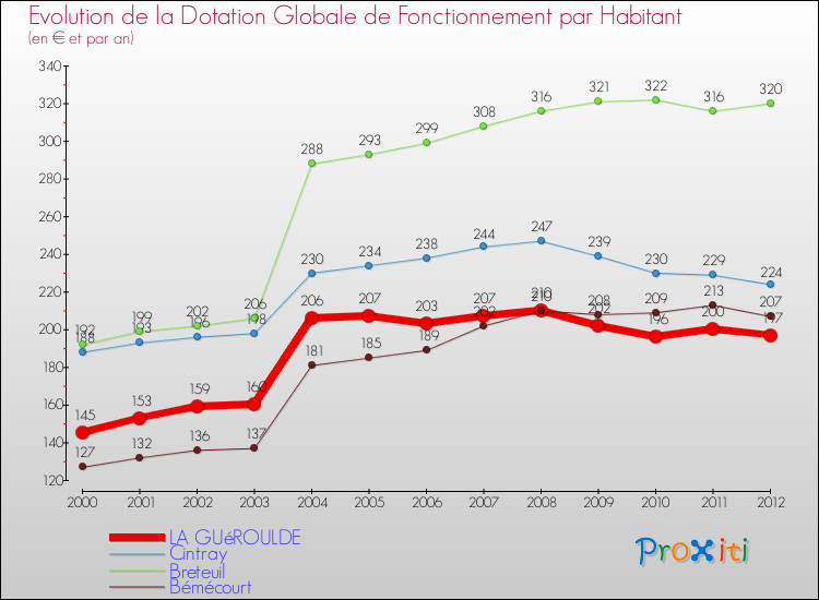 Evolution et montant de la dotation globale de fonctionnement par Habitant pour LA GUéROULDE et les communes proches Comparaison des dotations globales de fonctionnement par habitant pour LA GUéROULDE et les communes voisines