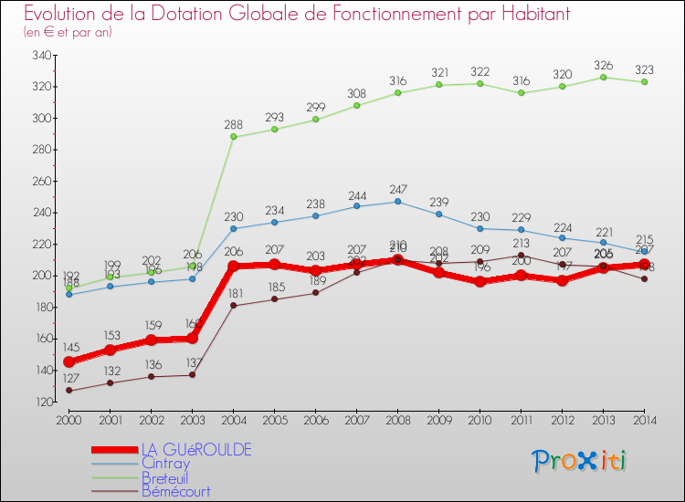 Evolution et montant de la dotation globale de fonctionnement par Habitant pour LA GUéROULDE et les communes proches de 2000 à 2014. Comparaison des dotations globales de fonctionnement par habitant pour LA GUéROULDE et les communes voisines de 2000 à 2014.