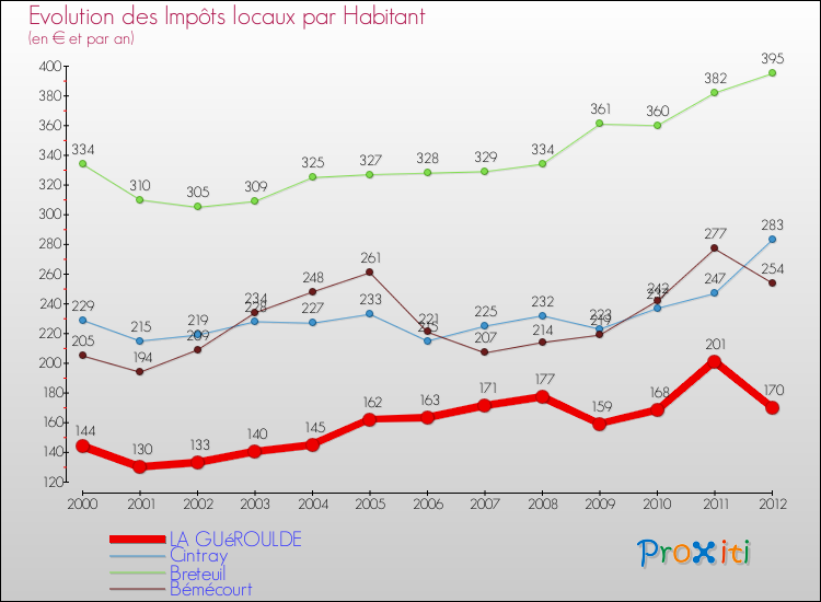 Evolution et montant des impôts locaux par Habitant pour LA GUéROULDE et les communes proches Comparaison des impôts locaux par habitant pour LA GUéROULDE et les communes voisines