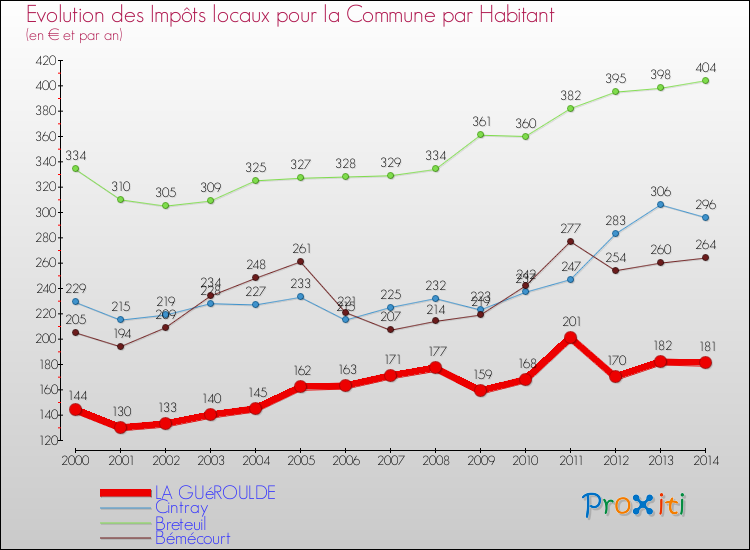 Evolution et montant des impôts locaux par Habitant pour LA GUéROULDE et les communes proches de 2000 à 2014 Comparaison des impôts locaux par habitant pour LA GUéROULDE et les communes voisines de 2000 à 2014
