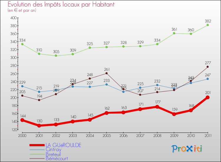 Evolution et montant des impôts locaux par Habitant pour LA GUéROULDE et les communes proches Comparaison des impôts locaux par habitant pour LA GUéROULDE et les communes voisines