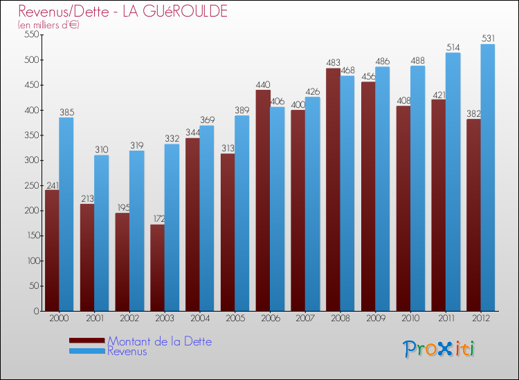 Evolution comparée de la dette et des revenus pour la commune de LA GUéROULDE de 2000 à 2012 Comparaison de la dette et des revenus pour LA GUéROULDE de 2000 à 2012