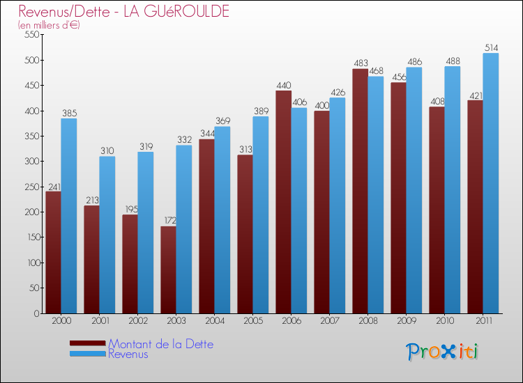 Evolution comparée de la dette et des revenus pour la commune de LA GUéROULDE de 2000 à 2011 Comparaison de la dette et des revenus pour LA GUéROULDE de 2000 à 2011