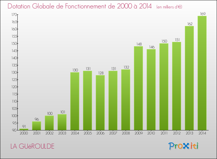 Evolution du montant de la Dotation Globale de Fonctionnement pour la commune de LA GUéROULDE de 2000 à 2014 Evolution du montant de la Dotation Globale de Fonctionnement pour LA GUéROULDE de 2000 à 2014