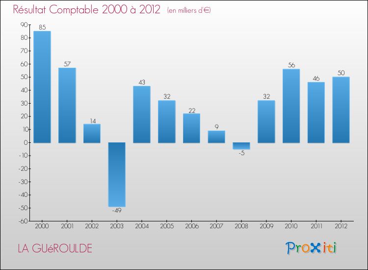 Evolution du résultat comptable pour la commune de LA GUéROULDE de 2000 à 2012 Evolution du résultat comptable pour LA GUéROULDE de 2000 à 2012