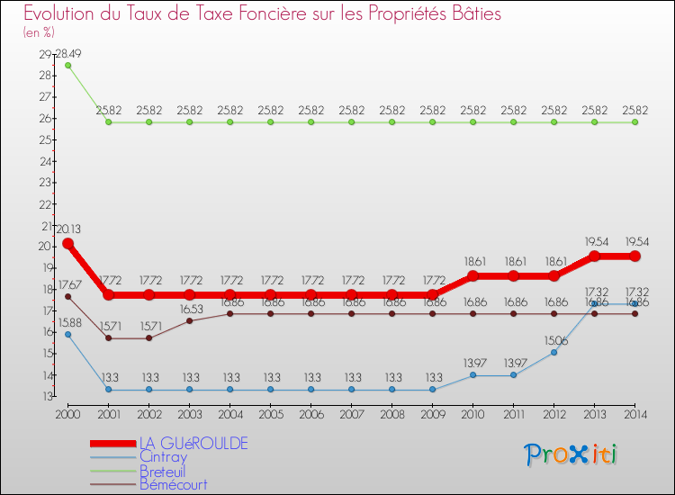 Evolution du taux de la taxe foncière sur le bati pour LA GUéROULDE et les communes proches de 2000 à 2014 Comparaison des taux de taxe foncière sur le bati pour LA GUéROULDE et les communes voisines de 2000 à 2014