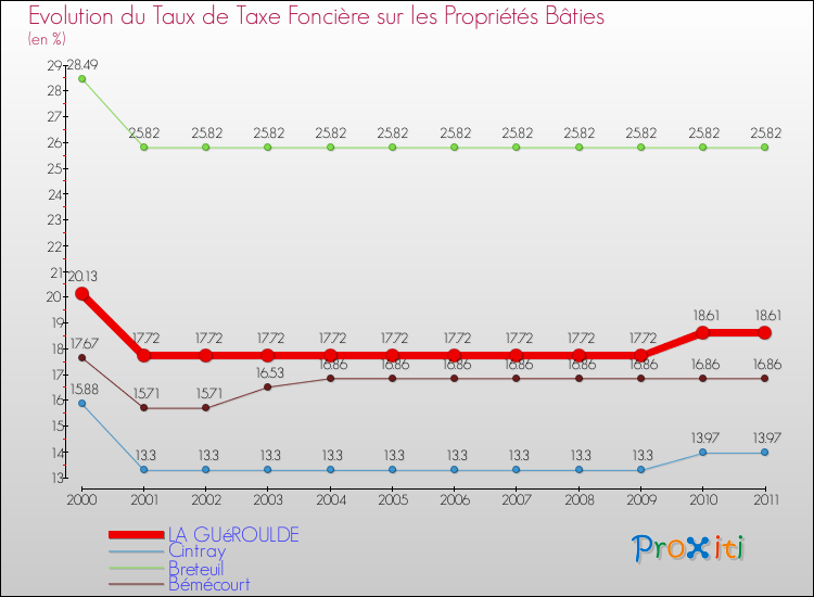 Evolution du taux de la taxe foncière sur le bati pour LA GUéROULDE et les communes proches Comparaison des taux de taxe foncière sur le bati pour LA GUéROULDE et les communes voisines