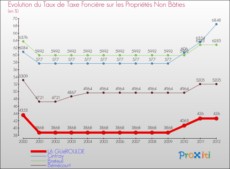 Evolution du taux de la taxe foncière sur les immeubles et terrains non batis pour LA GUéROULDE et les communes proches de 2000 à 2012 Comparaison des taux de la taxe foncière sur les immeubles et terrains non batis pour LA GUéROULDE et les communes voisines de 2000 à 2012