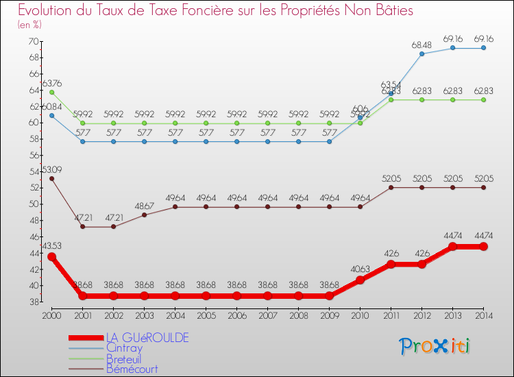 Evolution du taux de la taxe foncière sur les immeubles et terrains non batis pour LA GUéROULDE et les communes proches de 2000 à 2014 Comparaison des taux de la taxe foncière sur les immeubles et terrains non batis pour LA GUéROULDE et les communes voisines de 2000 à 2014