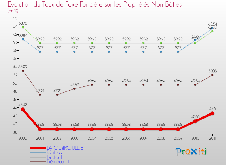 Evolution du taux de la taxe foncière sur les immeubles et terrains non batis pour LA GUéROULDE et les communes proches Comparaison des taux de la taxe foncière sur les immeubles et terrains non batis pour LA GUéROULDE et les communes voisines