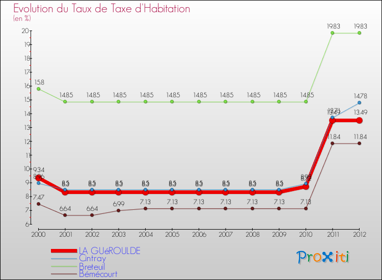 Evolution du taux de la taxe d'habitation pour LA GUéROULDE et les communes proches Comparaison des taux de la taxe d'habitation pour LA GUéROULDE et les communes voisines