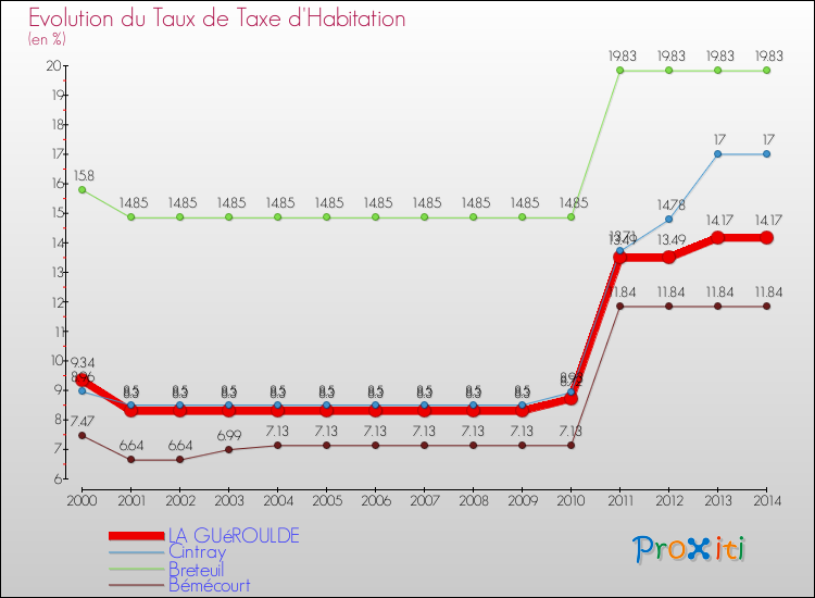 Evolution du taux de la taxe d'habitation pour LA GUéROULDE et les communes proches de 2000 à 2014 Comparaison des taux de la taxe d'habitation pour LA GUéROULDE et les communes voisines de 2000 à 2014