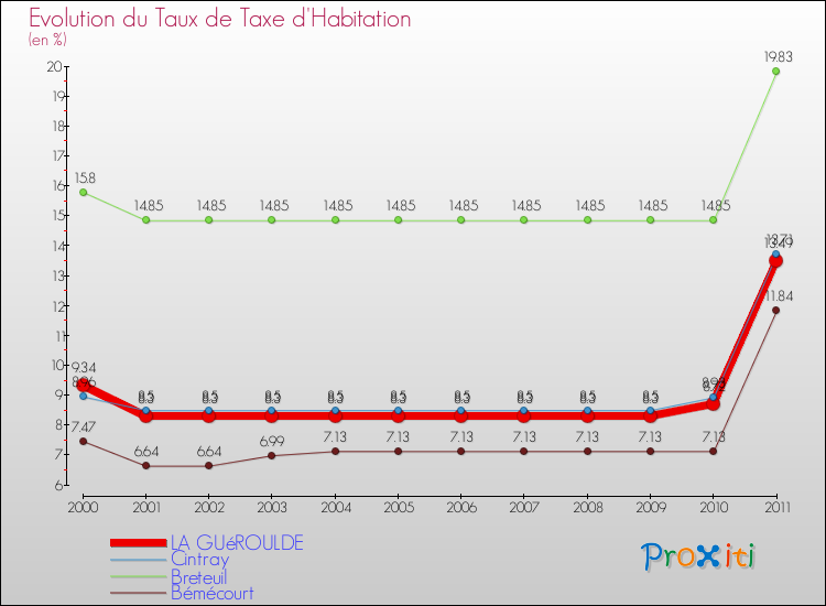 Evolution du taux de la taxe d'habitation pour LA GUéROULDE et les communes proches Comparaison des taux de la taxe d'habitation pour LA GUéROULDE et les communes voisines