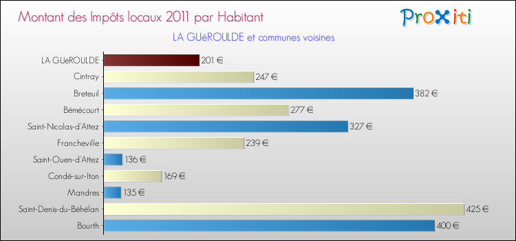 Montant des impôts locaux par Habitant pour LA GUéROULDE et les communes proches Comparaison des impôts locaux par habitant pour LA GUéROULDE et les communes voisines