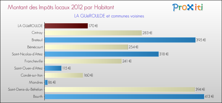 Montant des impôts locaux par Habitant pour LA GUéROULDE et les communes proches Comparaison des impôts locaux par habitant pour LA GUéROULDE et les communes voisines