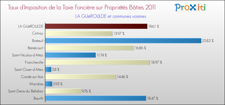 Taux d'imposition de la taxe foncière sur le bati 2011 pour LA GUéROULDE et les communes proches Comparaison des taux d'imposition de la taxe foncière sur le bati 2011 pour LA GUéROULDE et les communes voisines