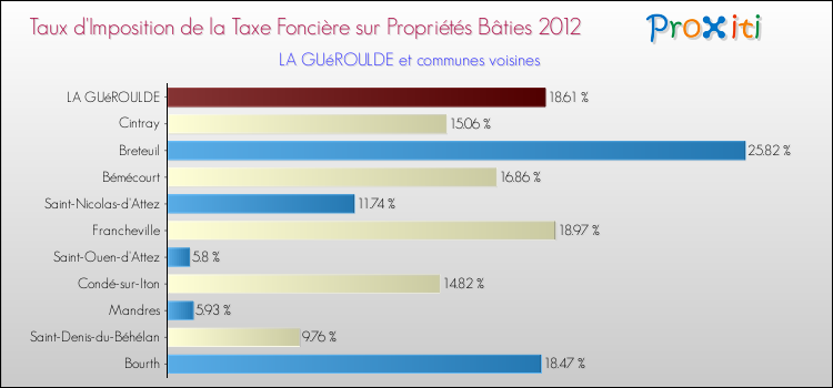 Taux d'imposition de la taxe foncière sur le bati 2012 pour LA GUéROULDE et les communes proches Comparaison des taux d'imposition de la taxe foncière sur le bati 2012 pour LA GUéROULDE et les communes voisines