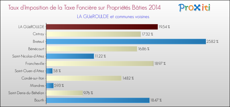 Taux d'imposition de la taxe foncière sur le bati 2014 pour LA GUéROULDE et les communes proches Comparaison des taux d'imposition de la taxe foncière sur le bati 2014 pour LA GUéROULDE et les communes voisines