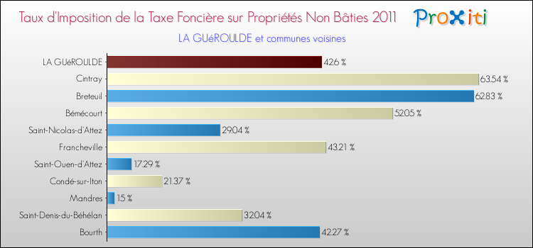 Taux d'imposition de la taxe foncière sur les immeubles et terrains non batis 2011 pour LA GUéROULDE et les communes proches Comparaison des taux d'imposition de la taxe foncière sur les immeubles et terrains non batis 2011 pour LA GUéROULDE et les communes voisines