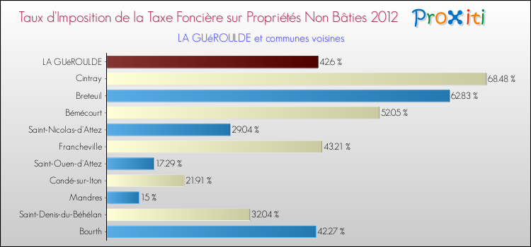 Taux d'imposition de la taxe foncière sur les immeubles et terrains non batis 2012 pour LA GUéROULDE et les communes proches Comparaison des taux d'imposition de la taxe foncière sur les immeubles et terrains non batis 2012 pour LA GUéROULDE et les communes voisines