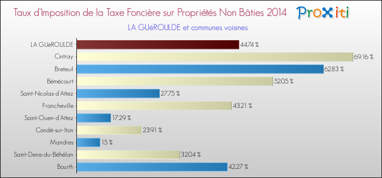 Taux d'imposition de la taxe foncière sur les immeubles et terrains non batis 2014 pour LA GUéROULDE et les communes proches Comparaison des taux d'imposition de la taxe foncière sur les immeubles et terrains non batis 2014 pour LA GUéROULDE et les communes voisines