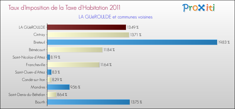 Taux d'imposition de la taxe d'habitation 2011 pour LA GUéROULDE et les communes proches Comparaison des taux d'imposition de la taxe d'habitation 2011 pour LA GUéROULDE et les communes voisines