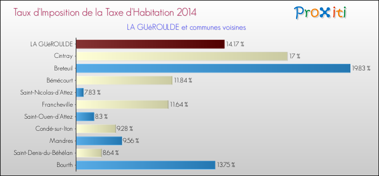 Taux d'imposition de la taxe d'habitation 2014 pour LA GUéROULDE et les communes proches Comparaison des taux d'imposition de la taxe d'habitation 2014 pour LA GUéROULDE et les communes voisines