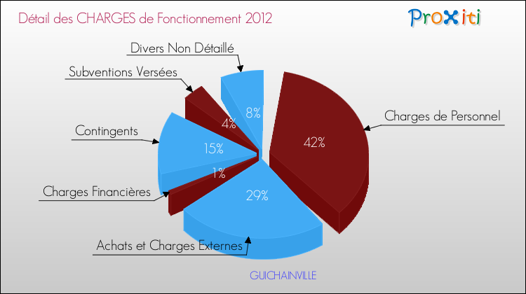Décomposition des Charges de Fonctionnement 2012 de la commune de GUICHAINVILLE Charges de Fonctionnement 2012 pour la commune de GUICHAINVILLE