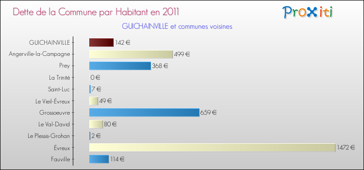 Dette par habitant de la commune en 2011 pour GUICHAINVILLE et les communes proches Comparaison de la dette par habitant de la commune en 2011 pour GUICHAINVILLE et les communes voisines