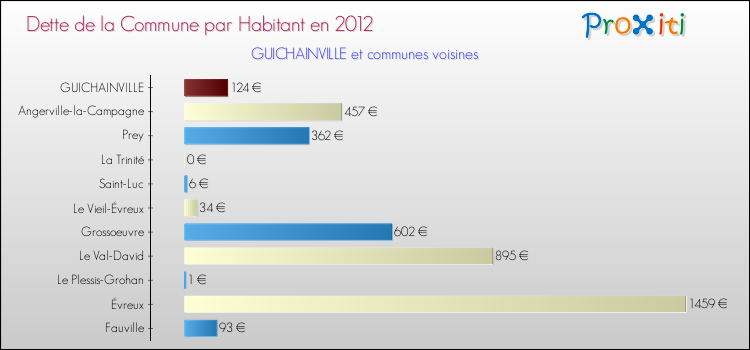 Dette par habitant de la commune en 2012 pour GUICHAINVILLE et les communes proches Comparaison de la dette par habitant de la commune en 2012 pour GUICHAINVILLE et les communes voisines